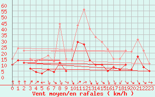 Courbe de la force du vent pour Schleiz