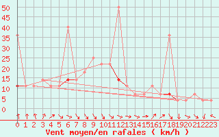 Courbe de la force du vent pour Skabu-Storslaen