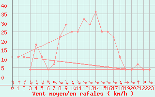 Courbe de la force du vent pour Kevo