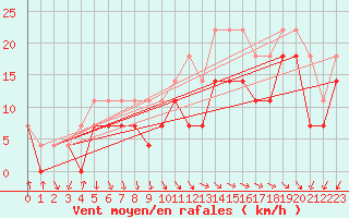 Courbe de la force du vent pour Viseu