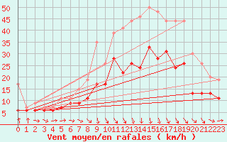 Courbe de la force du vent pour Roissy (95)
