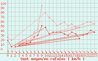 Courbe de la force du vent pour Kevo