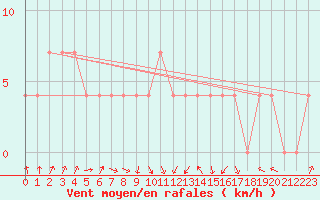 Courbe de la force du vent pour Hirschenkogel