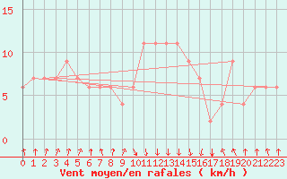 Courbe de la force du vent pour Falconara