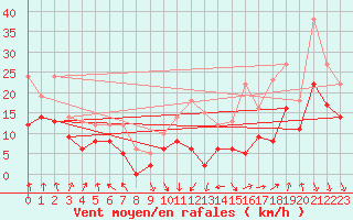 Courbe de la force du vent pour Valence (26)