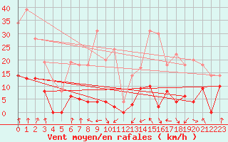 Courbe de la force du vent pour Port d