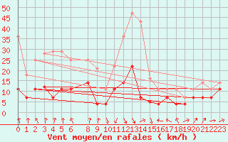 Courbe de la force du vent pour Calanda
