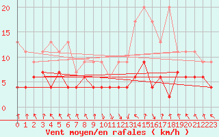 Courbe de la force du vent pour Elm