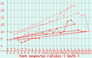 Courbe de la force du vent pour Savens (82)