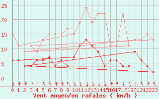 Courbe de la force du vent pour Mottec