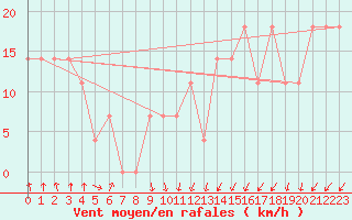 Courbe de la force du vent pour Katschberg