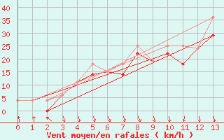 Courbe de la force du vent pour Medicine Hat, Alta.