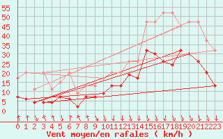 Courbe de la force du vent pour Valbella