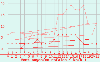 Courbe de la force du vent pour Vals