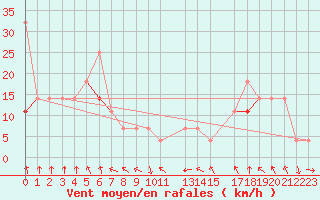 Courbe de la force du vent pour Byglandsfjord-Solbakken