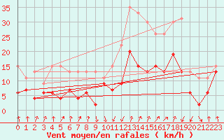 Courbe de la force du vent pour Calvi (2B)