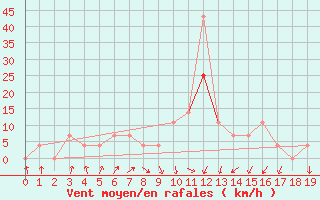 Courbe de la force du vent pour Kragujevac
