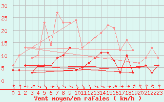 Courbe de la force du vent pour Saint-Girons (09)