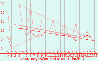 Courbe de la force du vent pour Bouveret