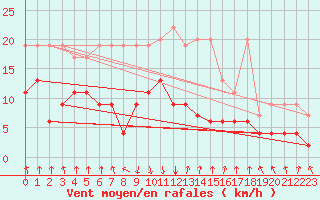 Courbe de la force du vent pour Mottec