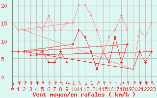 Courbe de la force du vent pour Mottec