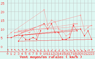 Courbe de la force du vent pour Putlos