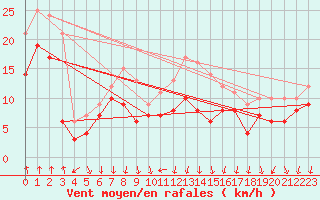 Courbe de la force du vent pour Bad Kissingen