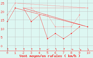 Courbe de la force du vent pour Kustavi Isokari