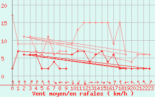 Courbe de la force du vent pour Villars-Tiercelin