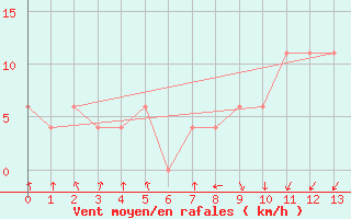 Courbe de la force du vent pour Kuruman