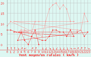 Courbe de la force du vent pour Tarbes (65)