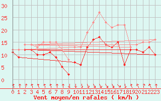 Courbe de la force du vent pour Calvi (2B)