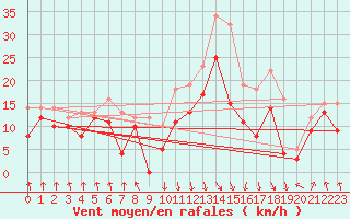 Courbe de la force du vent pour Calvi (2B)