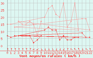 Courbe de la force du vent pour Mottec
