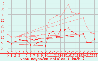 Courbe de la force du vent pour Roville-aux-Chnes (88)