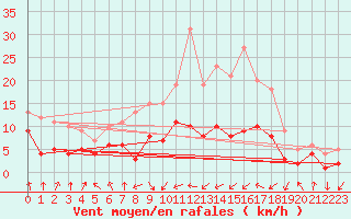Courbe de la force du vent pour Leutkirch-Herlazhofen