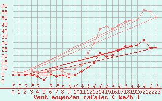 Courbe de la force du vent pour Colmar (68)