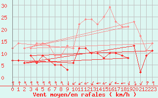 Courbe de la force du vent pour Tarbes (65)