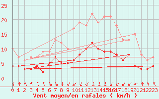 Courbe de la force du vent pour Wernigerode