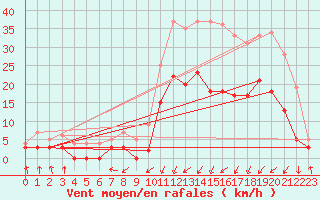 Courbe de la force du vent pour Guret Saint-Laurent (23)