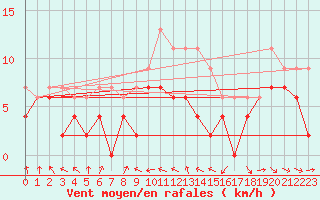 Courbe de la force du vent pour Avord (18)
