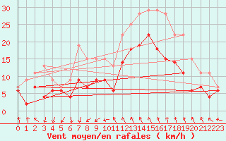 Courbe de la force du vent pour Montpellier (34)