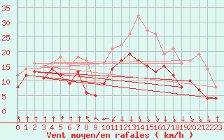 Courbe de la force du vent pour Pointe de Socoa (64)