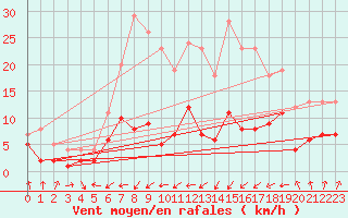 Courbe de la force du vent pour Carlsfeld