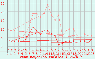 Courbe de la force du vent pour Carlsfeld