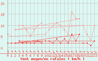 Courbe de la force du vent pour Sandillon (45)