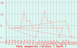 Courbe de la force du vent pour Kemionsaari Kemio Kk