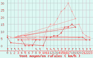 Courbe de la force du vent pour Poitiers (86)
