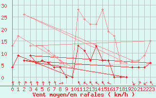 Courbe de la force du vent pour Auch (32)