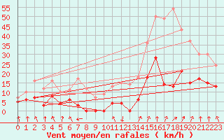 Courbe de la force du vent pour Evian - Sionnex (74)